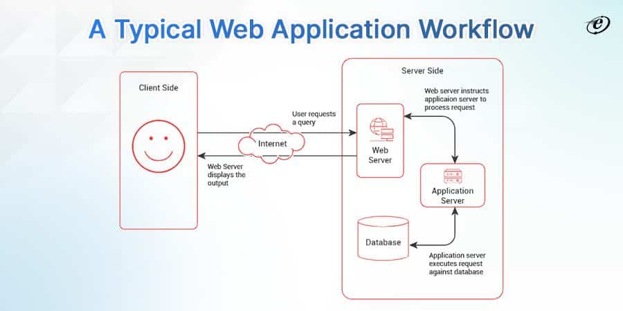 Understanding Web Application Development Processes: From Concept to Launch 1 How Does a Web Application Different from a Website?