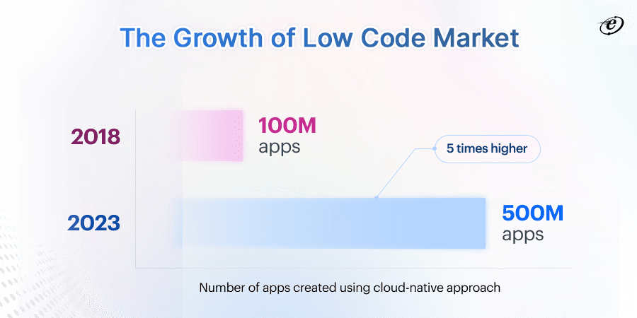 The Growth of low code market