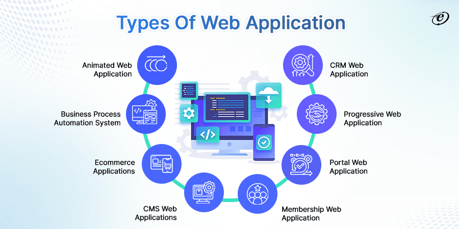 Understanding Web Application Development Processes: From Concept to Launch 2 Find the Different Types of Web Applications