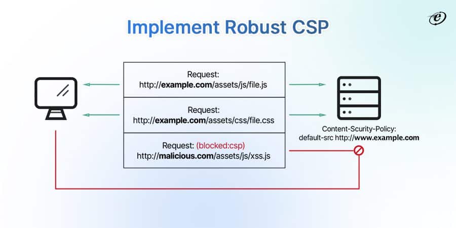 Establish a Content Security Policy (CSP)