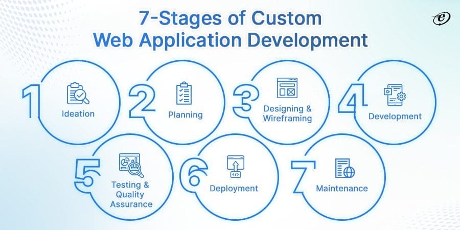 Understanding Web Application Development Processes: From Concept to Launch 11 Custom Web Application Development Processes: Step-by-Step Guide
