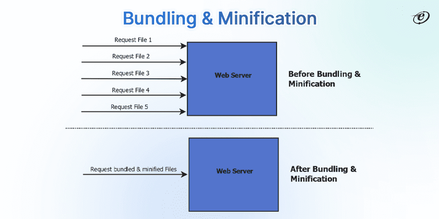 Bundling & Minification