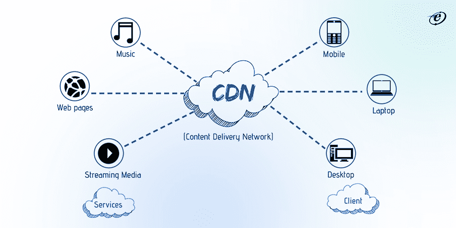 Use Content Delivery Network