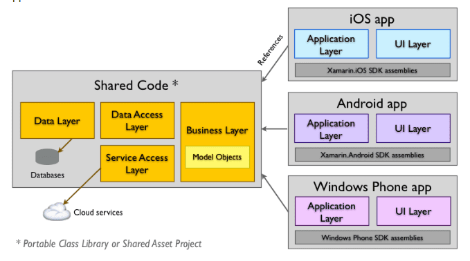 .NET MAUI vs Xamarin: Which is Best for your Project? 9 Platform Architecture