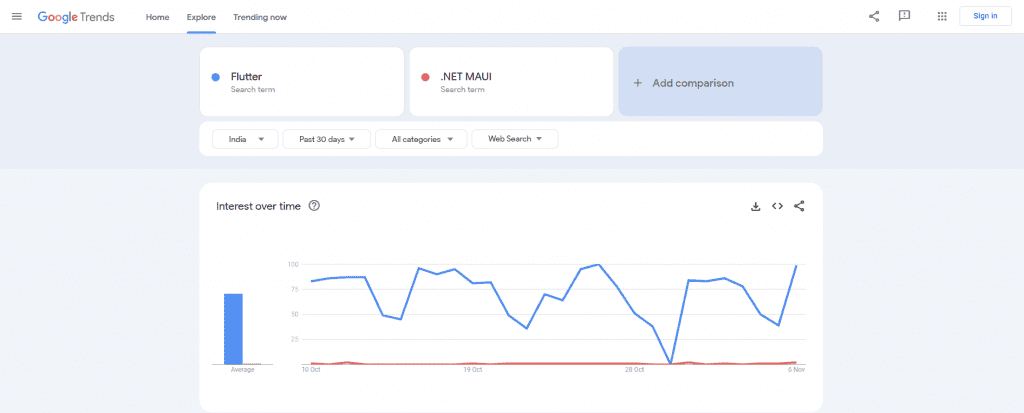 .NET MAUI vs Flutter: Cross-Platform Frameworks Face-Off 14 Flutter is more popular than .NET MAUI in terms of search interest, according to Google Trends