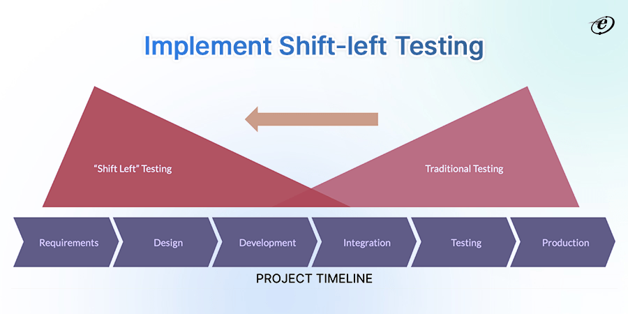 Experiment with Shift-left Testing
