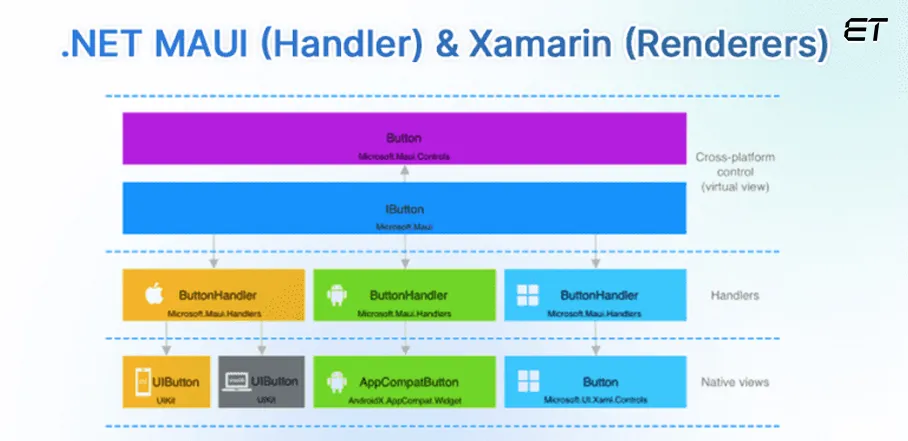 .NET MAUI vs Xamarin: Which is Best for your Project? 11 Renderer & Handler Architecture