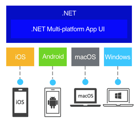 .NET MAUI vs Xamarin: Which is Best for your Project? 10 .Net Multi-platform App UI
