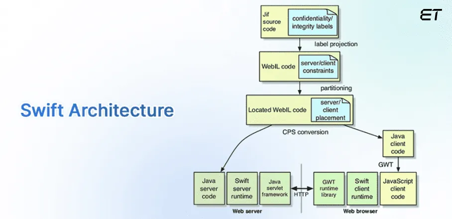 Swift Architecture