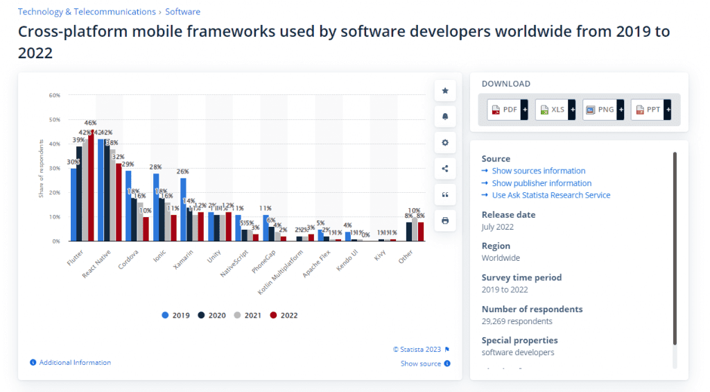 Cross-platform mobile frameworks used by software developers worldwide from 2019 to 2022