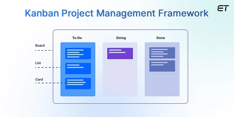 Top Software Development Methodologies: Complete Guide 6 Kanban Project Management Framework