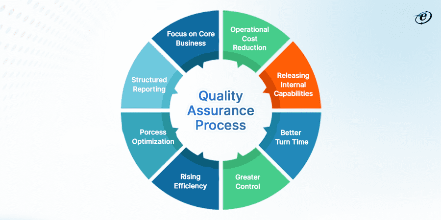 A Guide to QA Process in Agile: Elevate Software Quality 3 Quality Assurance Process