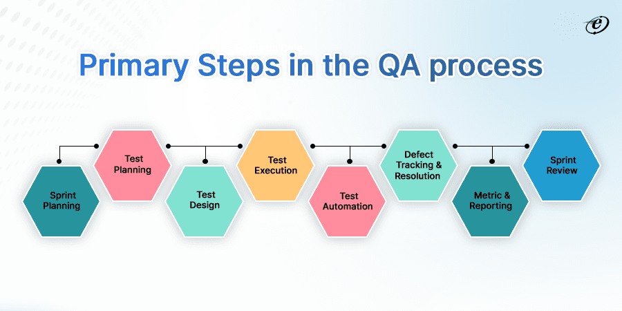 A Guide to QA Process in Agile: Elevate Software Quality 5 Find the Different Steps in the QA process in Agile Methodology