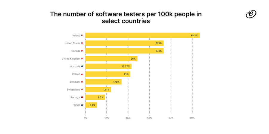 End to End Testing vs Integration Testing: In-Depth Comparison 1 The number of software testers per 100k people in select countries