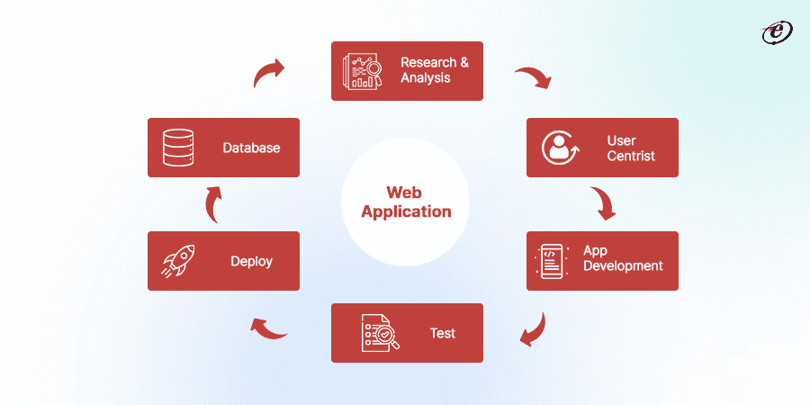 What is a Web Application?