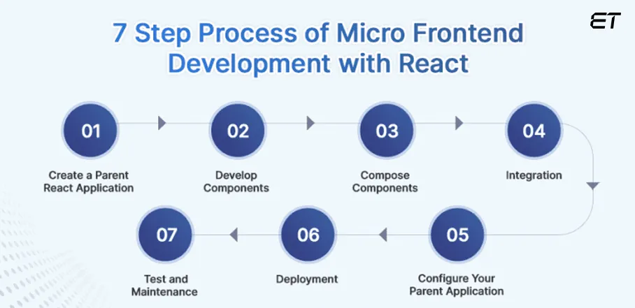 Mastering React Micro Frontend: A Deep Beginner's Guide 9 Building React Micro Frontend Architecture