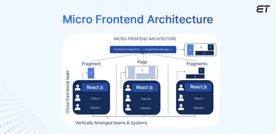 Mastering React Micro Frontend: A Deep Beginner's Guide 6 Micro Frontend Architecture