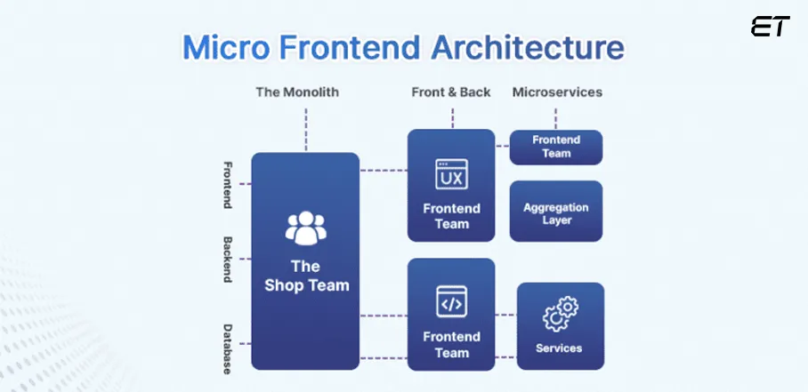 Mastering React Micro Frontend: A Deep Beginner's Guide 4 Understand Micro frontend Architecture