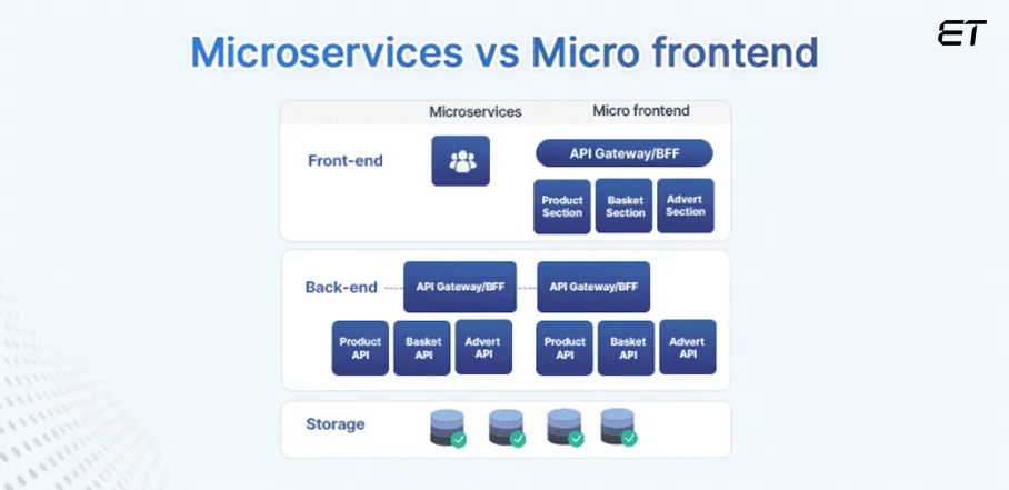 Mastering React Micro Frontend: A Deep Beginner's Guide 3 microservices and micro frontend