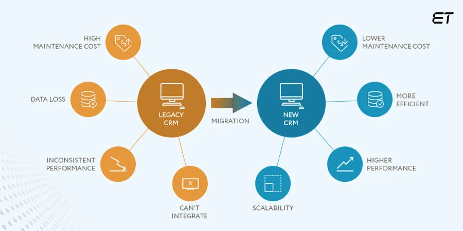 Software Migration Plan and Best Practices: The Ultimate Guide 2 software migrations process