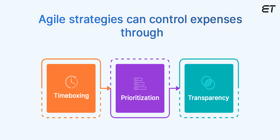 Agile Strategies for Fixed-Cost Web Development Projects 4 How Agile Can Control Your Expenses