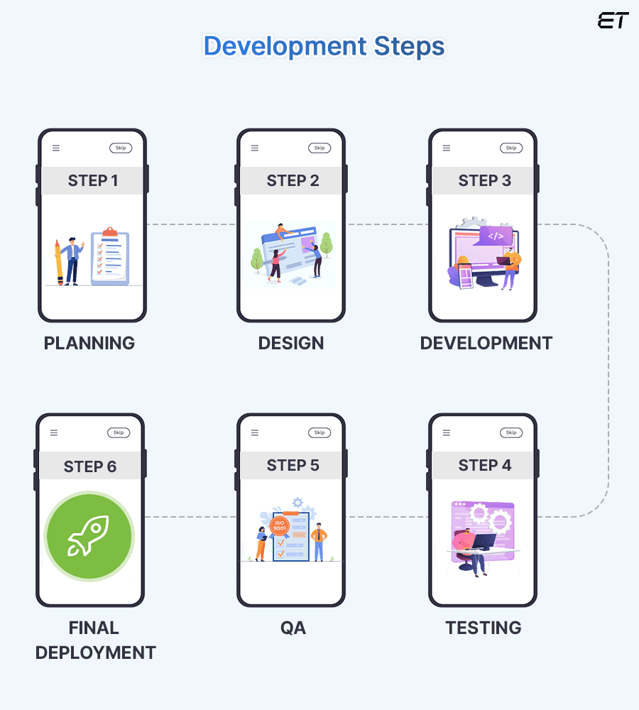 How Much Does It Cost to Develop an App Based on Development Stages?