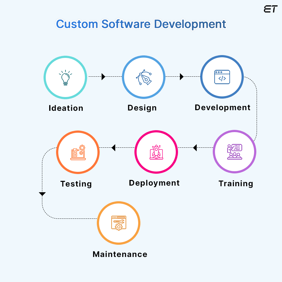 What Does Custom Software Development Cost in 2026? 2 General Steps in Custom Software Development
