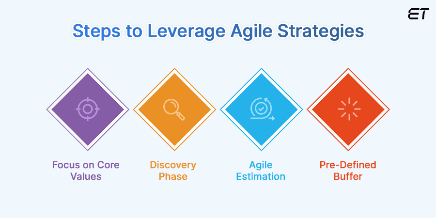 Agile Strategies for Fixed-Cost Web Development Projects 3 Build a Solid Foundation Using Agile Strategies