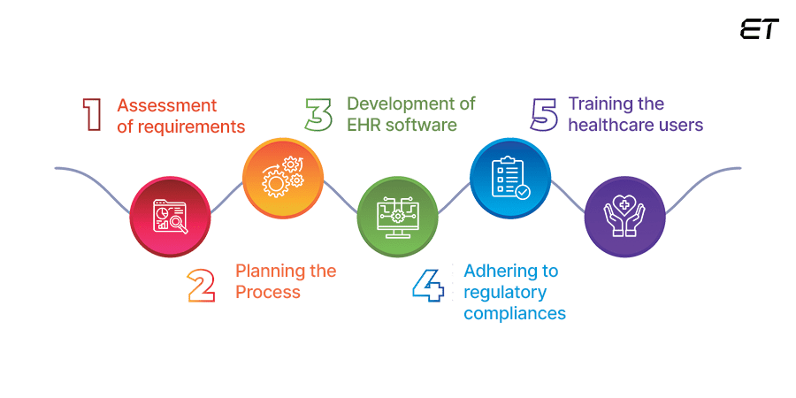EHR Software Development Guide | How to Build, Key Steps 9 How Does an EHR Software Development Company Work