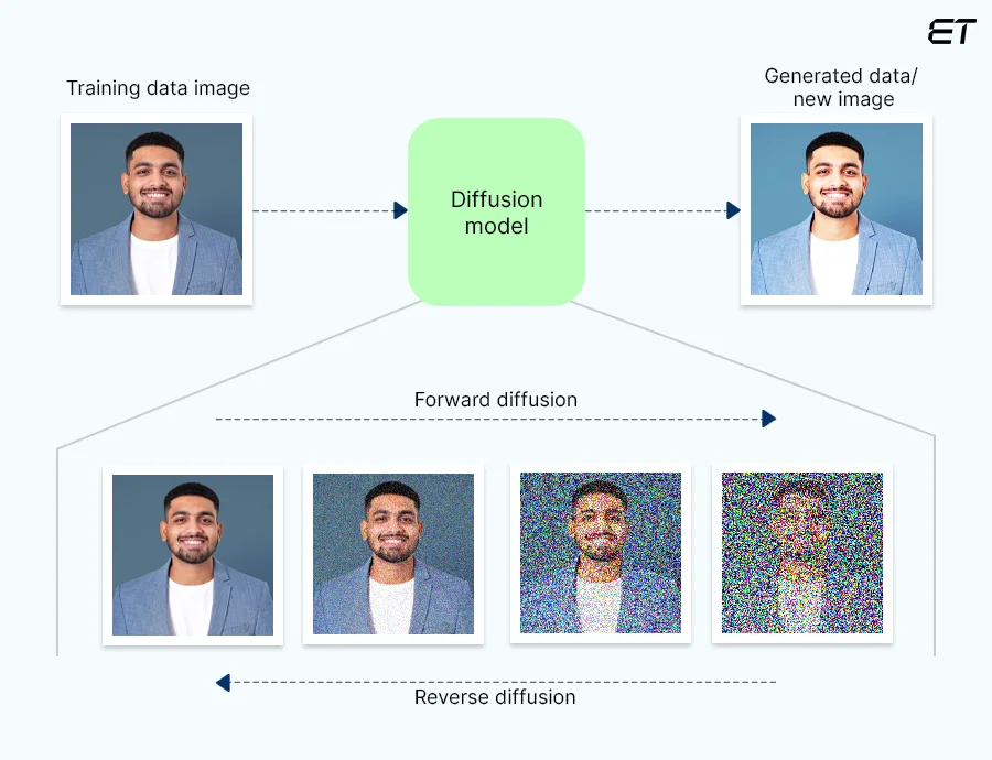 Generative AI Models: Everything You Need To Know 6 Diffusion based models