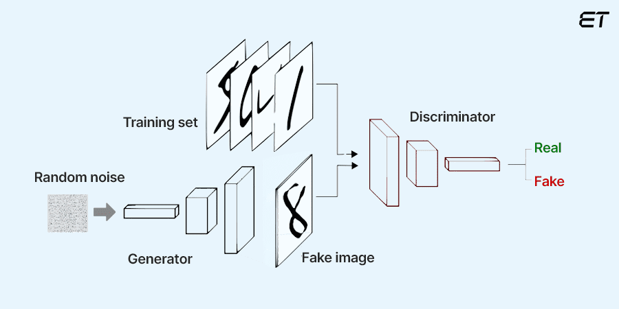 Generative AI Models: Everything You Need To Know 3 Generative Adversarial Networks (GANs)
