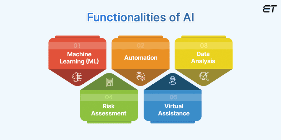 AI in Insurance: Utility, Impact, Scope, and Beyond! 3 How AI in the Insurance Industry Works