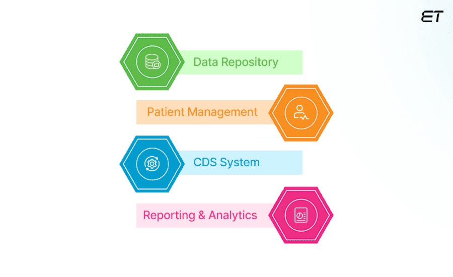 EHR Software Development Guide | How to Build, Key Steps 2 The Key Components of an EHR Software - EHR Software Development