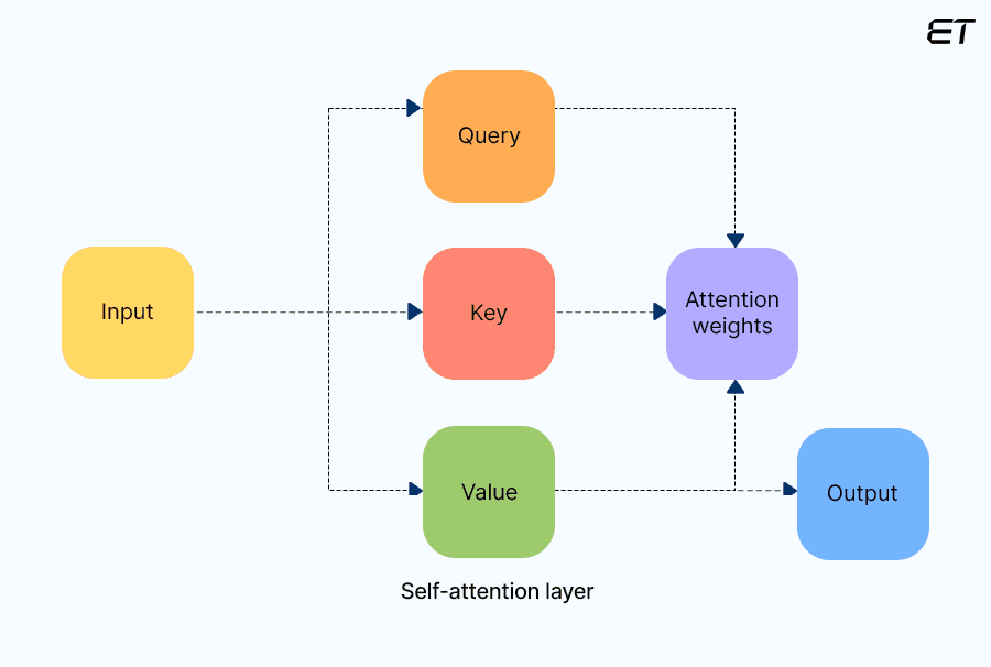 Generative AI Models: Everything You Need To Know 5 Transformer Based Models