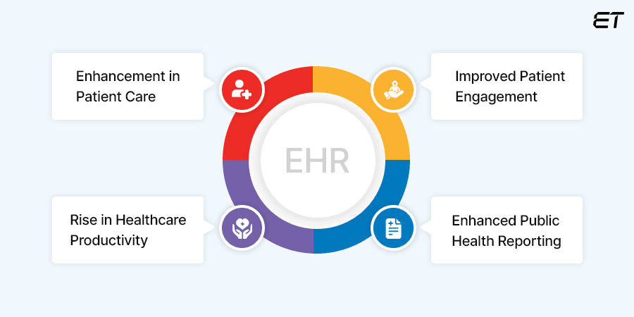 Performing EHR Integration: Steps and Tips 3 Why is EHR Integration Important