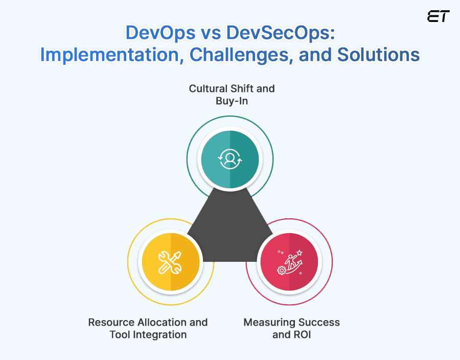 DevOps vs. DevSecOps: Key Differences, Similarities and Benefits 7 DevOps vs DevSecOps - Implementation, Challenges and Solutions