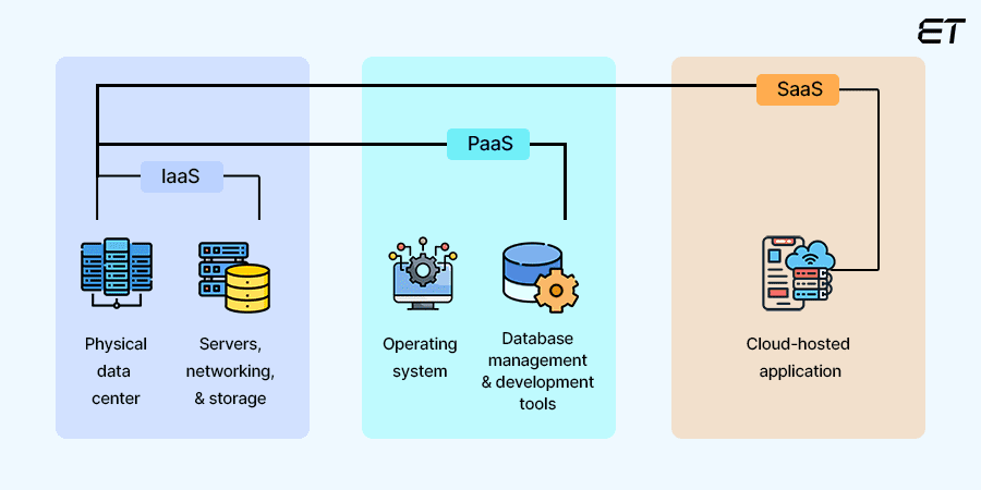 Cloud Service Models: Everything You Need to Know 8 Choosing the Right Model Cloud Service Model A Comparison