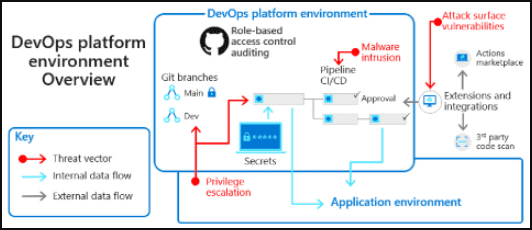DevOps vs. DevSecOps: Key Differences, Similarities and Benefits 2 DevOps