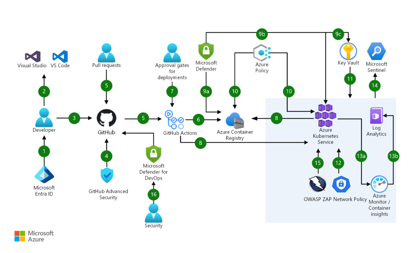 DevOps vs. DevSecOps: Key Differences, Similarities and Benefits 3 DevSecOps