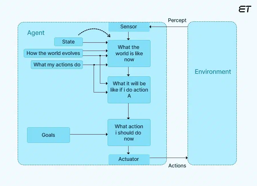 AI Agents: A Complete Guide to Types, Uses, and Benefits 8 Goal-based Agents