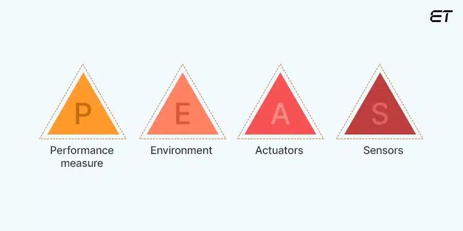 AI Agents: A Complete Guide to Types, Uses, and Benefits 2 How Does an AI Agent Work