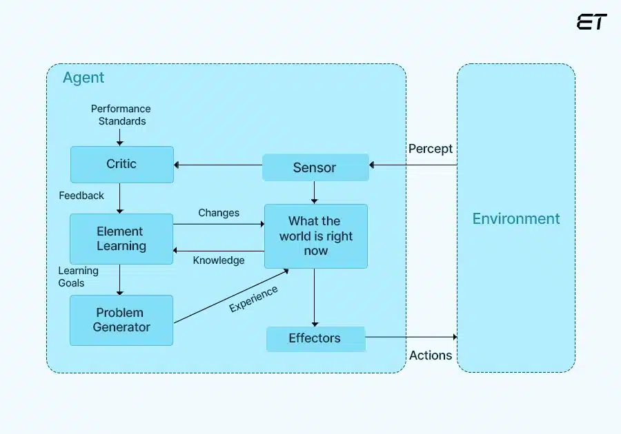 AI Agents: A Complete Guide to Types, Uses, and Benefits 11 Learning Agents