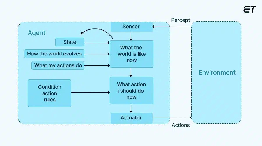 AI Agents: A Complete Guide to Types, Uses, and Benefits 6 Model-based Reflex Agents