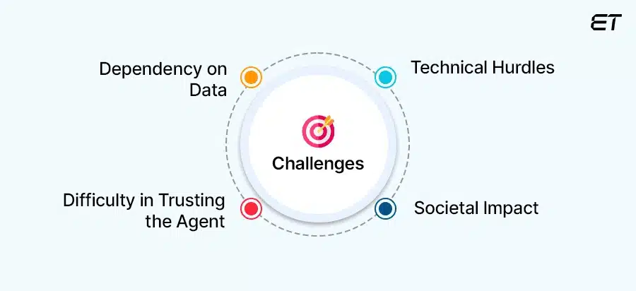 AI Agents: A Complete Guide to Types, Uses, and Benefits 14 Practical Challenges of Using AI Agents