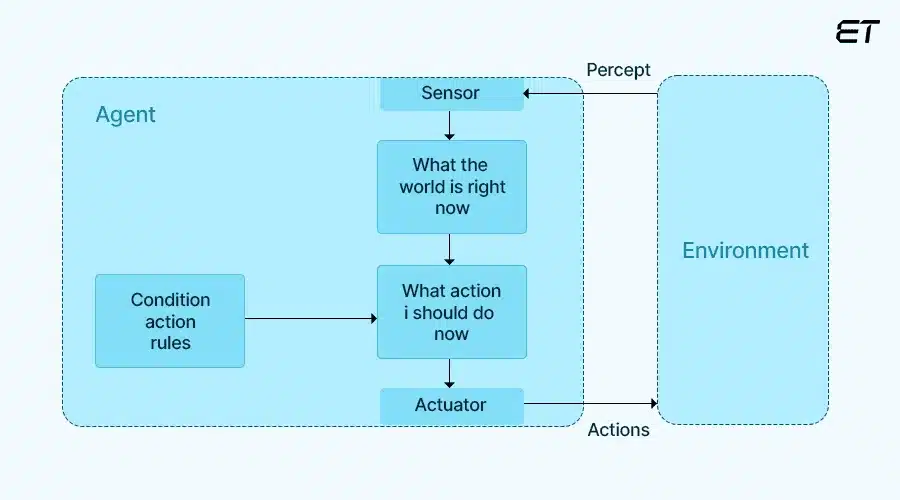 AI Agents: A Complete Guide to Types, Uses, and Benefits 5 Simple Reflex Agents