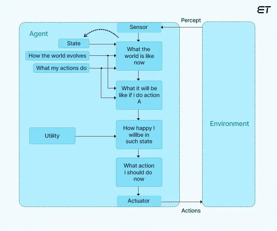 AI Agents: A Complete Guide to Types, Uses, and Benefits 9 Utility-based Agents