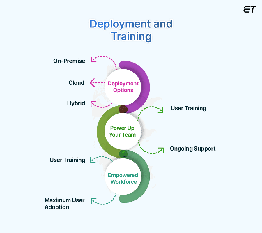 Deployment and Training