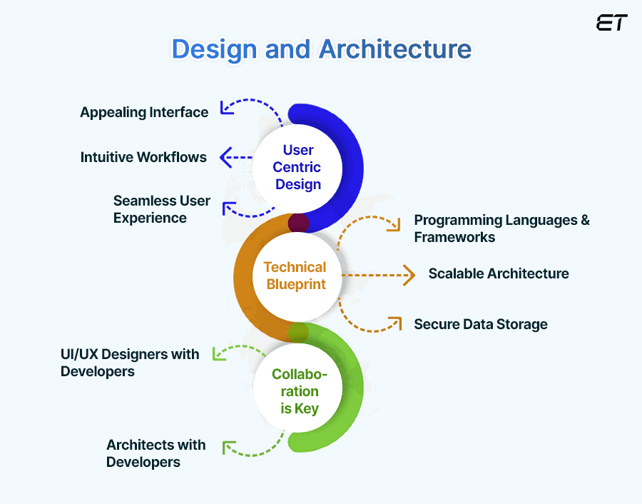 Enterprise Software Design and Architecture