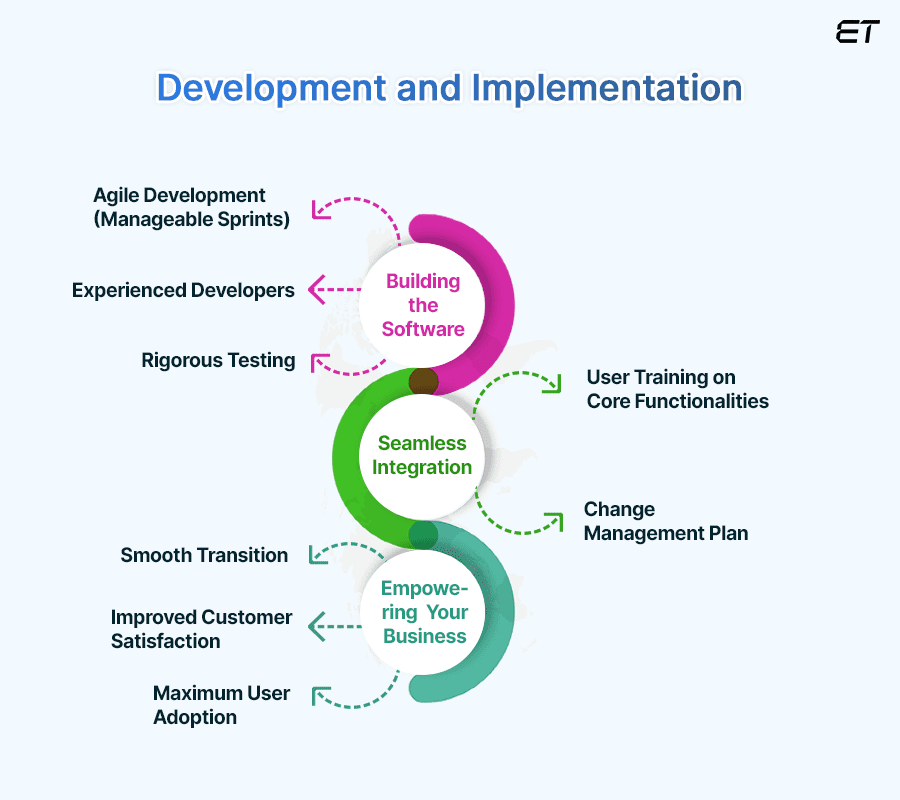 Enterprise Software Development and Implementation