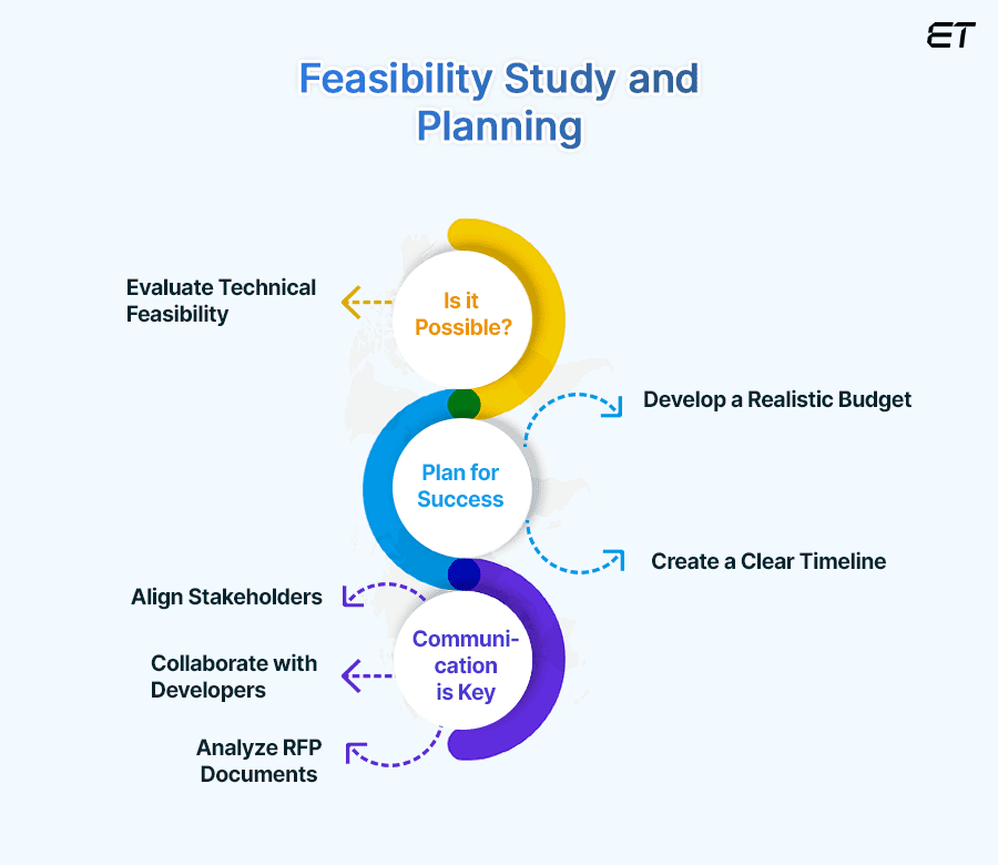 Feasibility Study and Planning